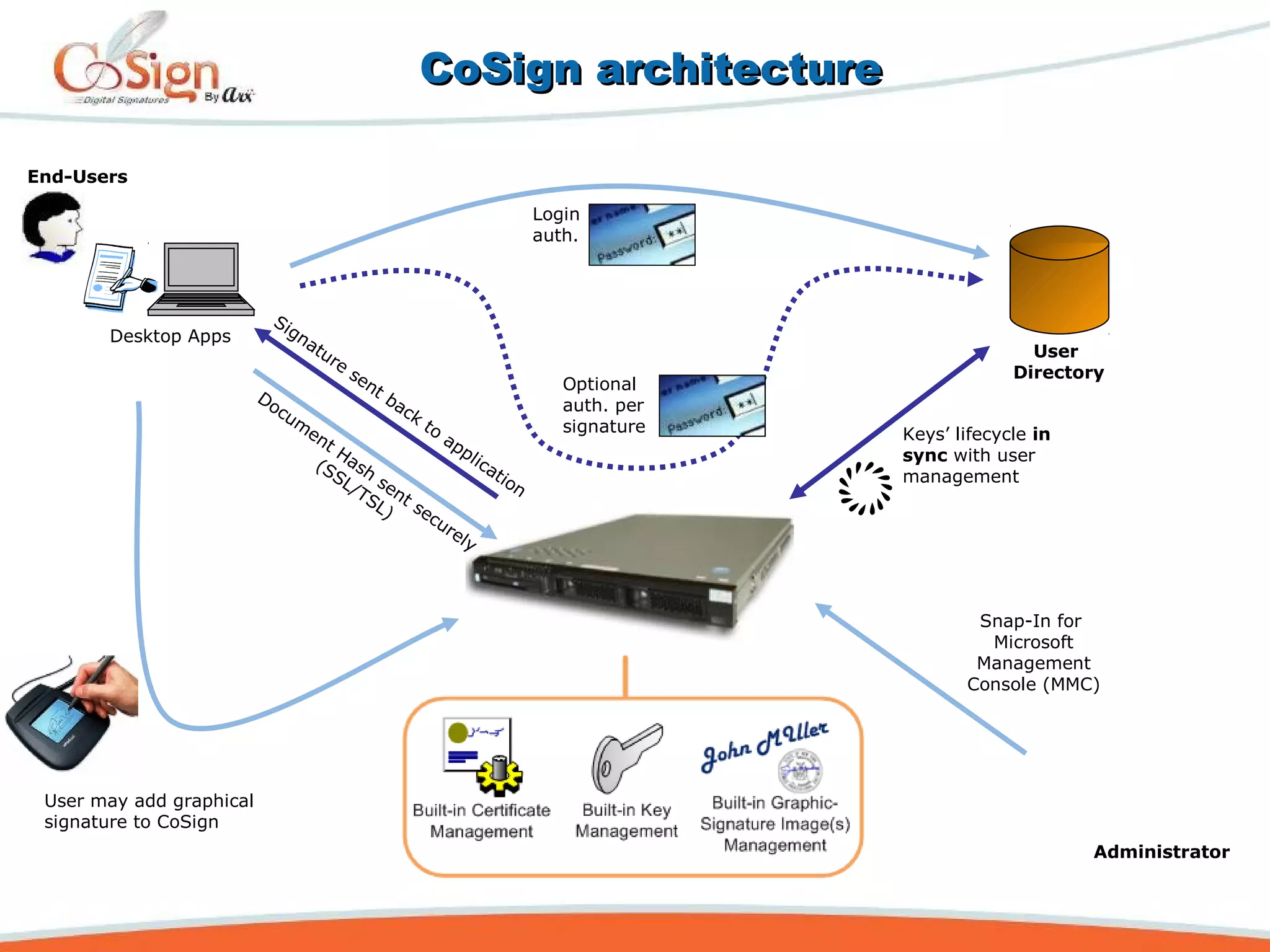 CoSign architectureCoSign architecture
Signature
sent back
to
application
Keys’ lifecycle in
sync with user
management
User may add graphical
signature to CoSign
End-Users
User
Directory
Login
auth.
Optional
auth. per
signature
Snap-In for
Microsoft
Management
Console (MMC)
Administrator
Desktop Apps
Docum
ent Hash
sent securely
(SSL/TSL)
 