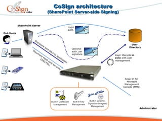 CoSign architectureCoSign architecture
(SharePoint Server-side Signing)(SharePoint Server-side Signing)
Keys’ lifecycle in
sync with user
management
End-Users
User
Directory
Login
auth.
Optional
auth. per
signature
Snap-In for
Microsoft
Management
Console (MMC)
Administrator
SharePoint Server
Signature
sent back
to
application
Docum
ent Hash
sent securely
(SSL/TSL)
 