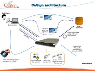 CoSign architectureCoSign architecture
Signature
sent back
to
application
Keys’ lifecycle in
sync with user
management
User may add graphical
signature to CoSign
End-Users
User
Directory
Login
auth.
Optional
auth. per
signature
Snap-In for
Microsoft
Management
Console (MMC)
Administrator
Desktop Apps
Docum
ent Hash
sent securely
(SSL/TSL)
 