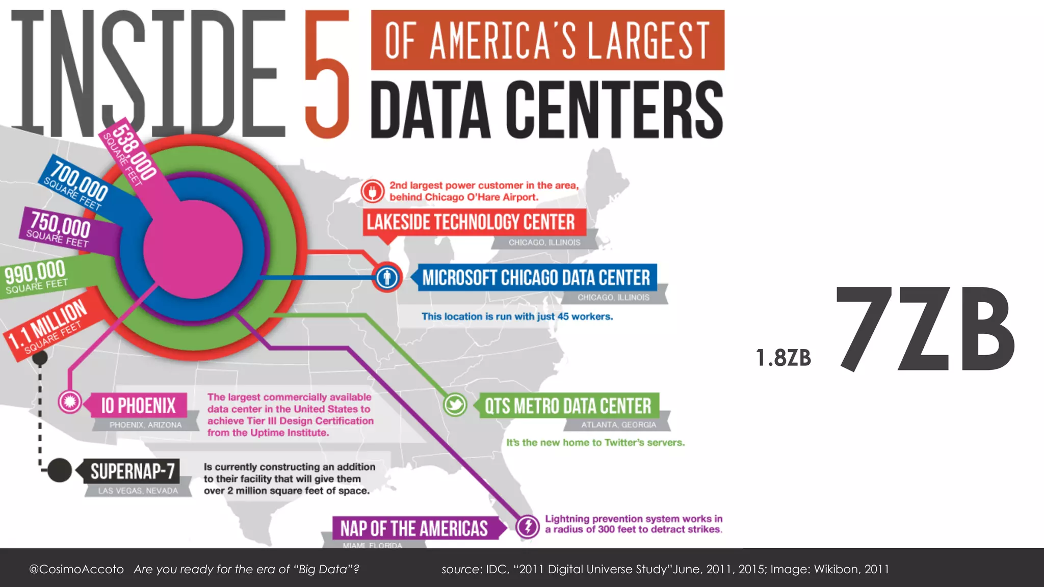1.8ZB         7ZB
@CosimoAccoto Are you ready for the era of “Big Data”?   source: IDC, “2011 Digital Universe Study”June, 2011, 2015; Image: Wikibon, 2011
 