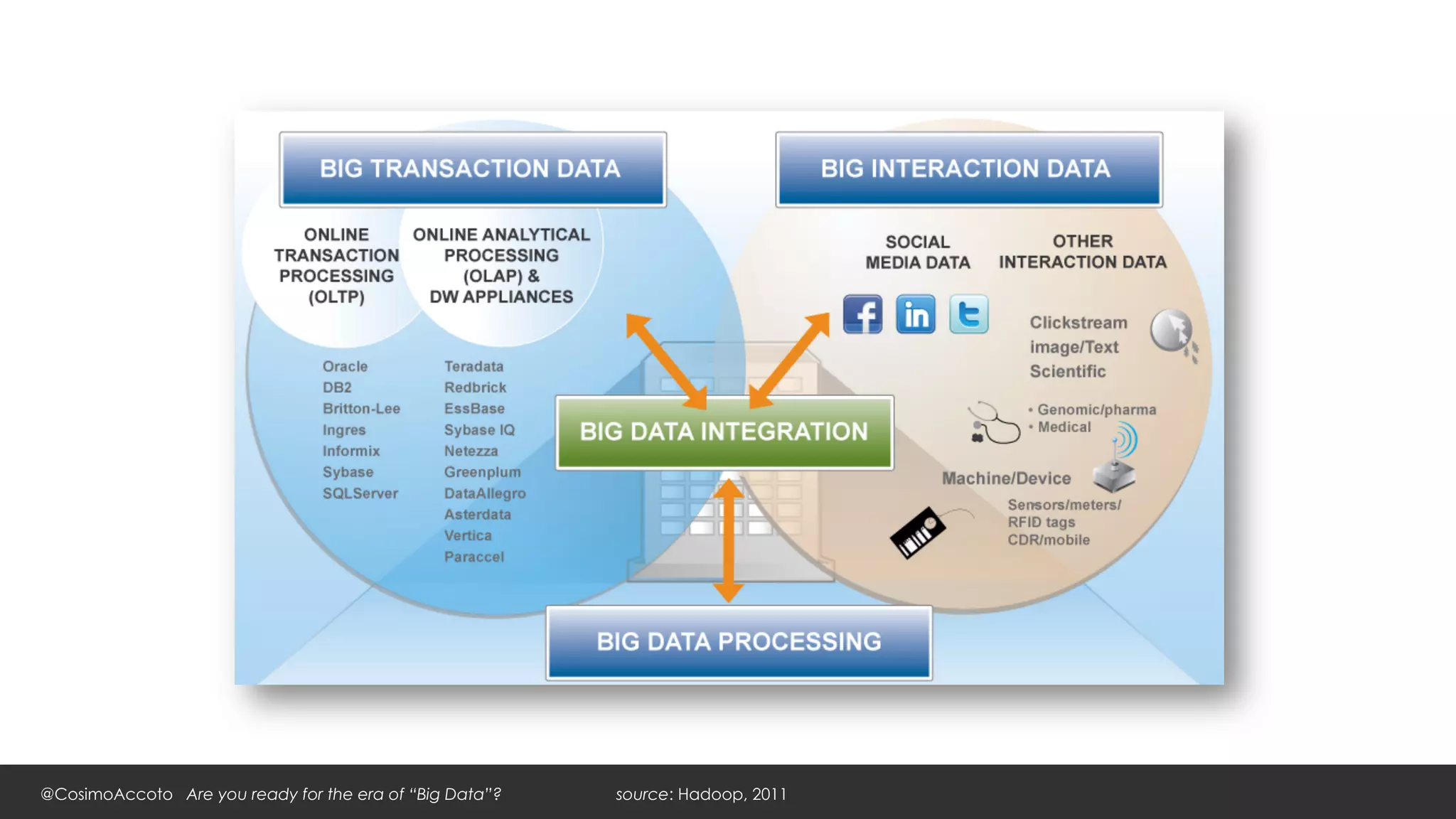 @CosimoAccoto Are you ready for the era of “Big Data”?   source: Hadoop, 2011
 