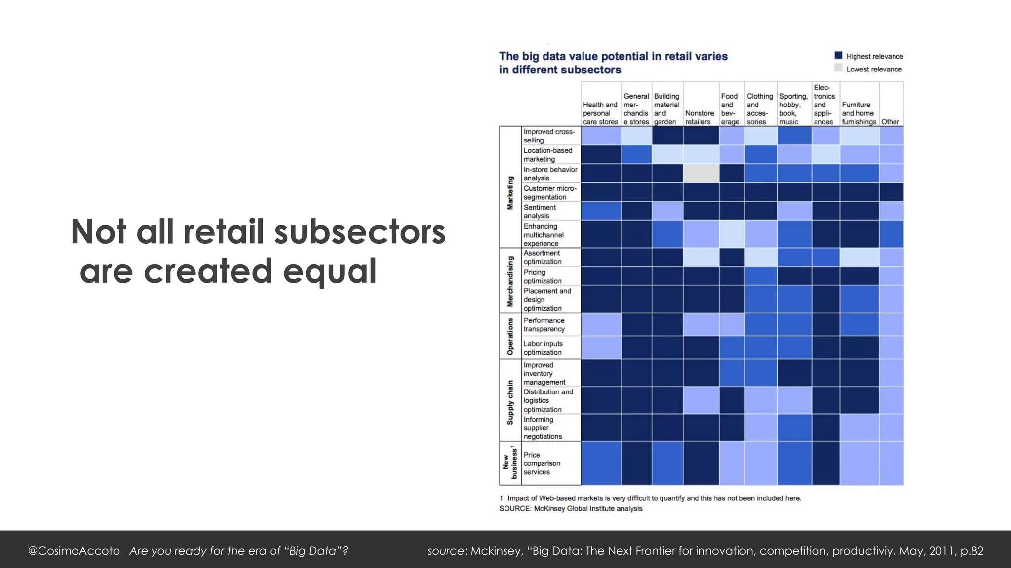 Not all retail subsectors
       are created equal




@CosimoAccoto Are you ready for the era of “Big Data”?   source: Mckinsey, “Big Data: The Next Frontier for innovation, competition, productiviy, May, 2011, p.82
 