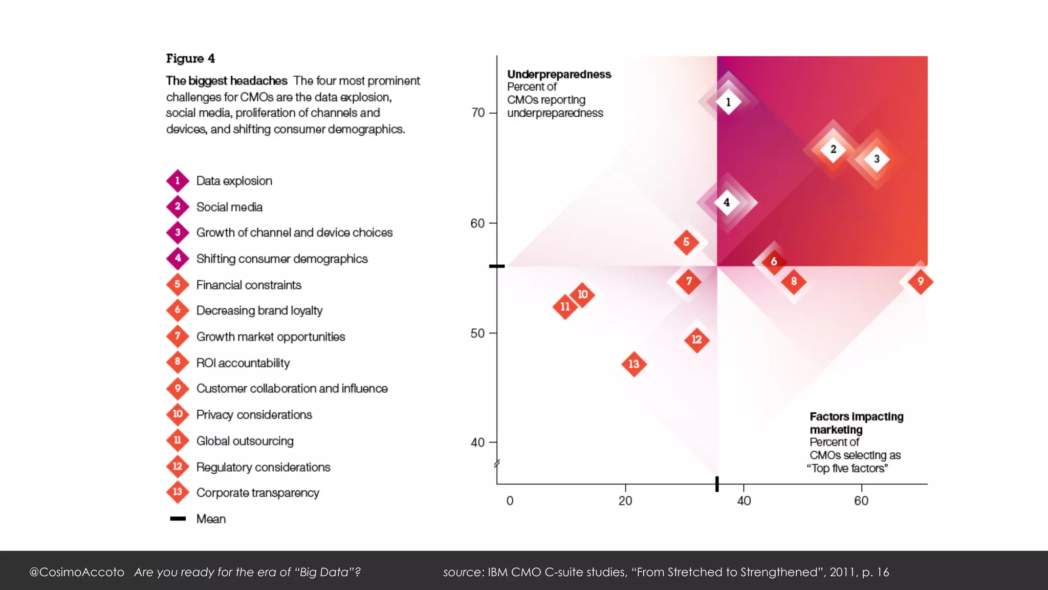 @CosimoAccoto Are you ready for the era of “Big Data”?   source: IBM CMO C-suite studies, “From Stretched to Strengthened”, 2011, p. 16
 