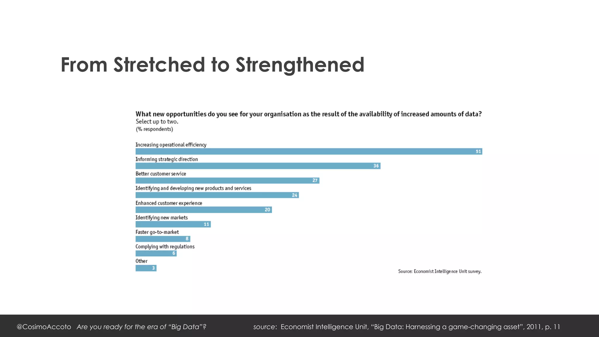 From Stretched to Strengthened




@CosimoAccoto Are you ready for the era of “Big Data”?   source: Economist Intelligence Unit, “Big Data: Harnessing a game-changing asset”, 2011, p. 11
 