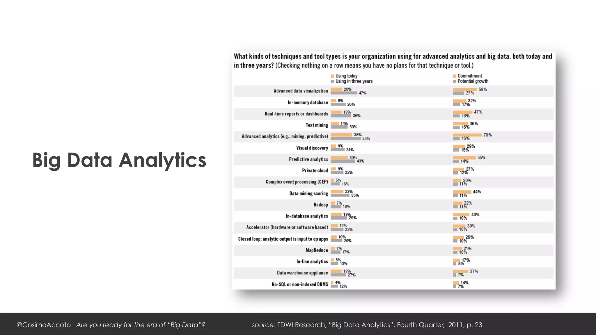 Big Data Analytics




@CosimoAccoto Are you ready for the era of “Big Data”?   source: TDWI Research, “Big Data Analytics”, Fourth Quarter, 2011, p. 23
 