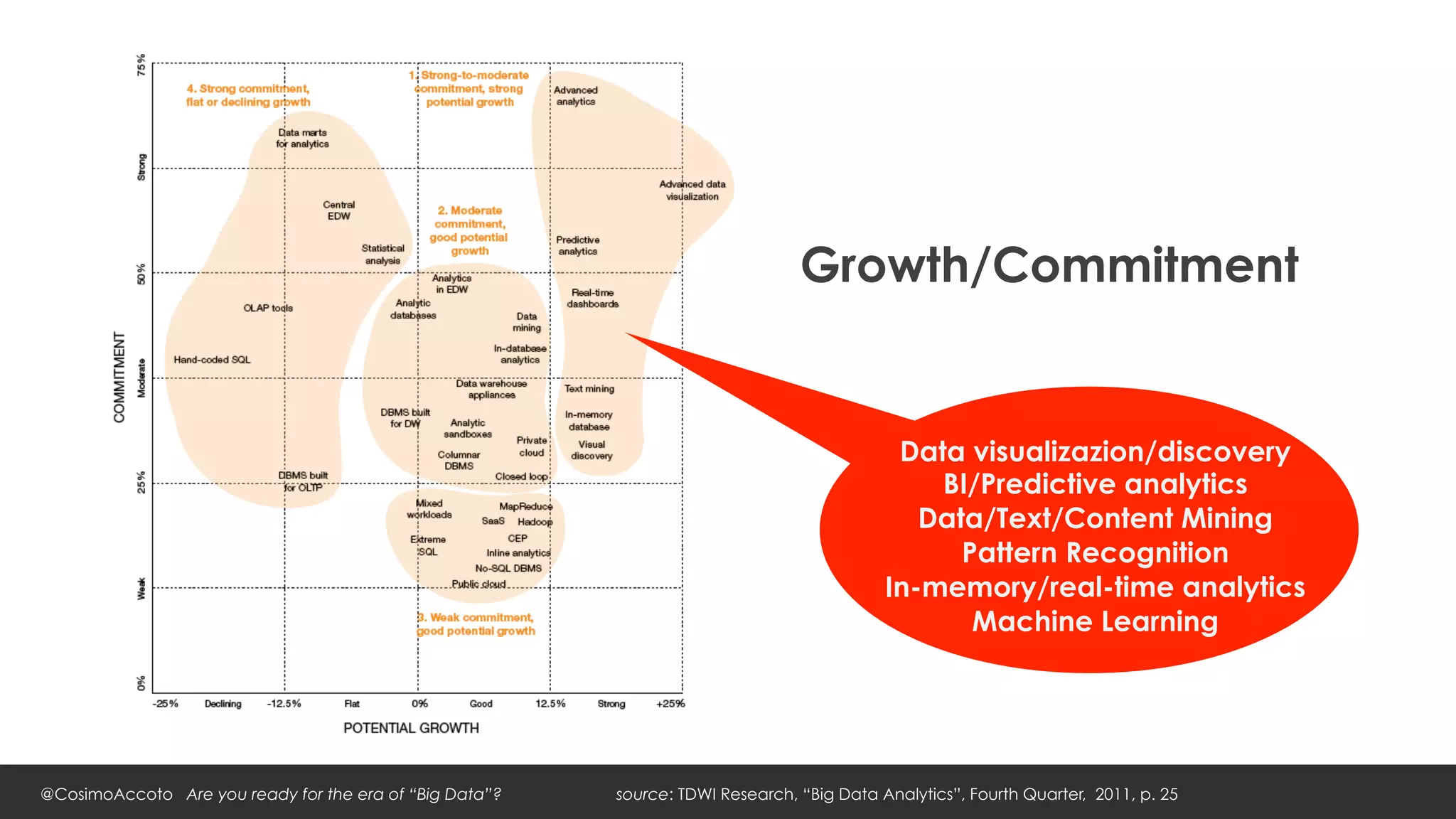 Growth/Commitment


                                                                                            Data visualizazion/discovery
                                                                                               BI/Predictive analytics
                                                                                              Data/Text/Content Mining
                                                                                                 Pattern Recognition
                                                                                           In-memory/real-time analytics
                                                                                                  Machine Learning




@CosimoAccoto Are you ready for the era of “Big Data”?   source: TDWI Research, “Big Data Analytics”, Fourth Quarter, 2011, p. 25
 