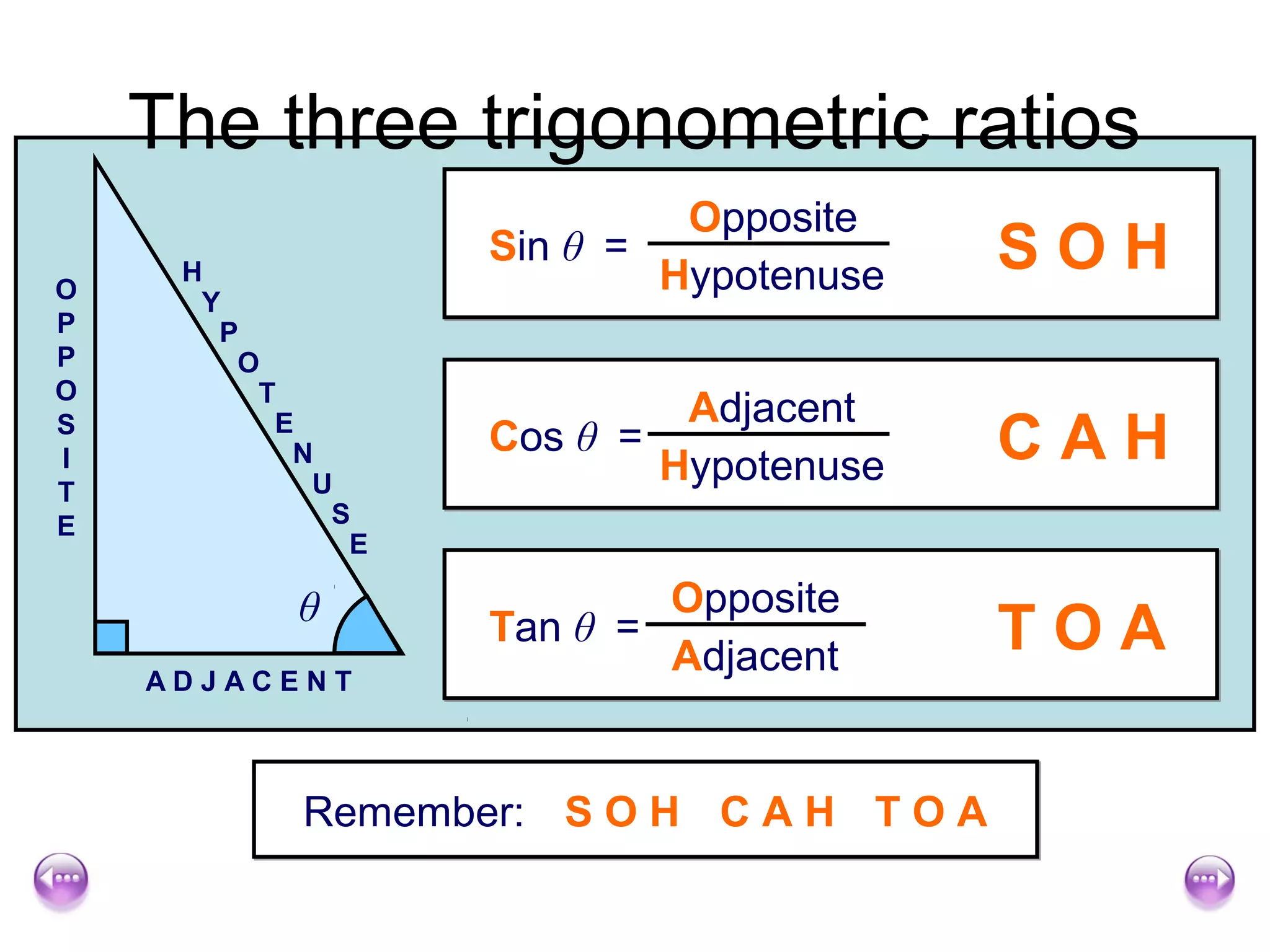The three trigonometric ratios
                           Opposite
O
     H
                  Sin θ =
                          Hypotenuse     SOH
      Y
P      P
P       O
O        T
                           Adjacent
S
I
          E
           N      Cos θ =
                          Hypotenuse     CAH
T           U
E            S
              E

           θ              Opposite
                  Tan θ =
                          Adjacent       TOA
    ADJACENT



           Remember: S O H C A H T O A
 