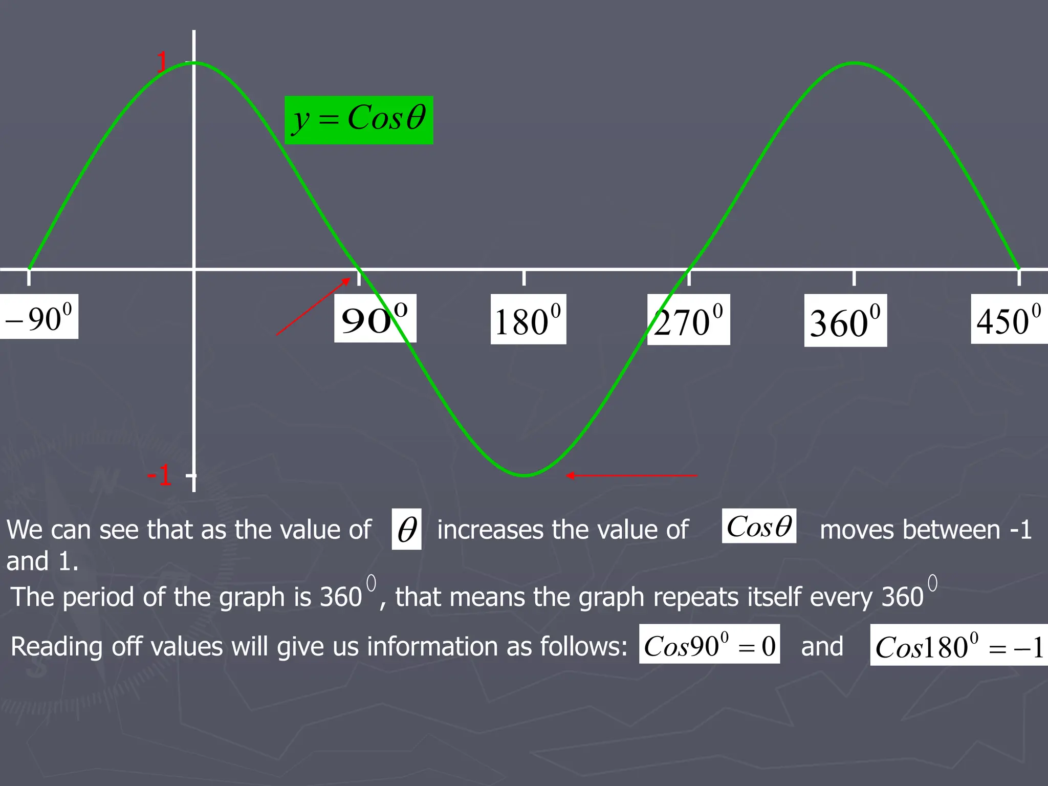 Cosine function. powerpoint presentation | PPT