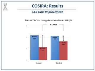 COSIRA: Results
Mean CCS Class change from baseline to 6M F/U
Baseline
3.19
Baseline
3.13
6 months
2.13
6 months
2.65
1
2
...