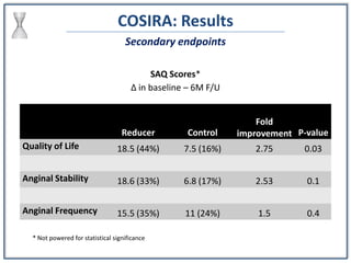 COSIRA: Results
Secondary endpoints
SAQ Scores*
∆ in baseline – 6M F/U
Reducer Control
Fold
improvement P-value
Quality of...