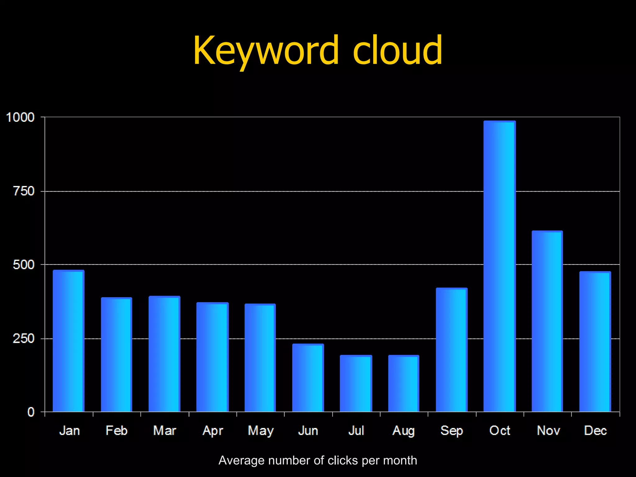 Keyword cloud




 Average number of clicks per month
 