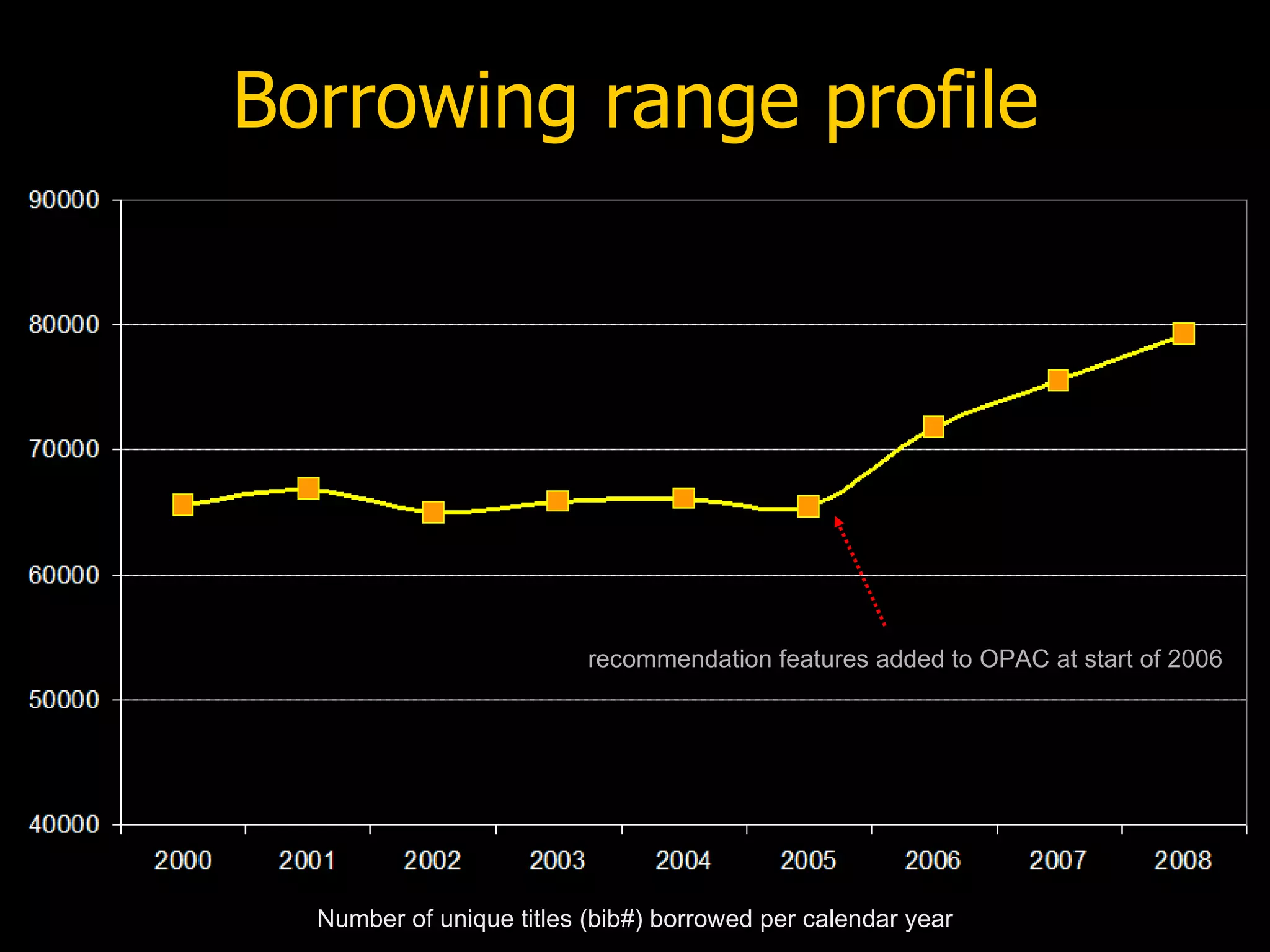 Borrowing range profile




                          recommendation features added to OPAC at start of 2006




  Number of unique titles (bib#) borrowed per calendar year
 