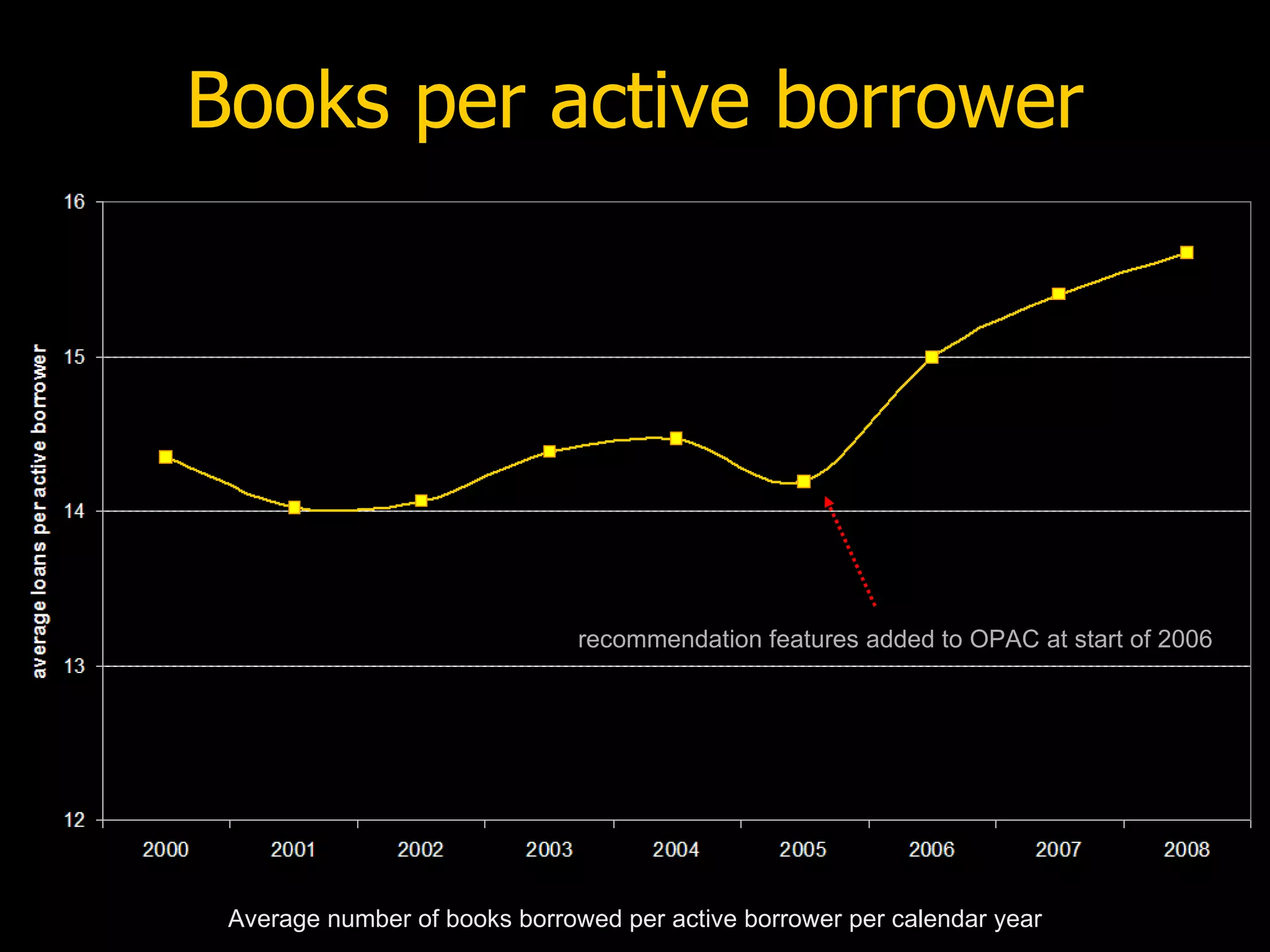 Books per active borrower




                               recommendation features added to OPAC at start of 2006




 Average number of books borrowed per active borrower per calendar year
 