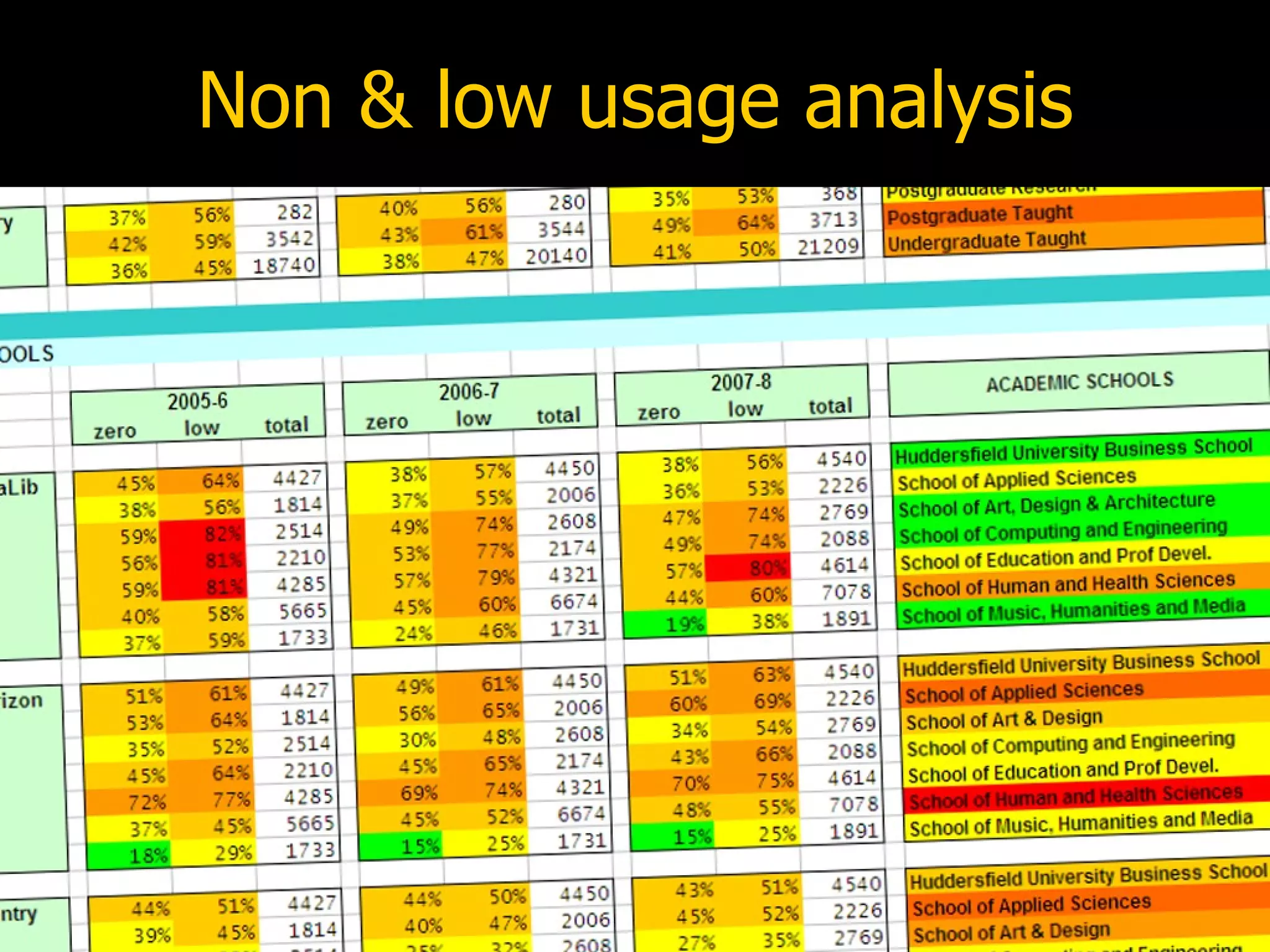Non & low usage analysis
 