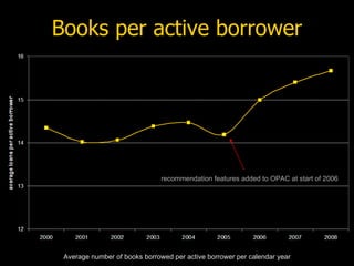 Books per active borrower




                               recommendation features added to OPAC at start of 2006




 Average number of books borrowed per active borrower per calendar year
 