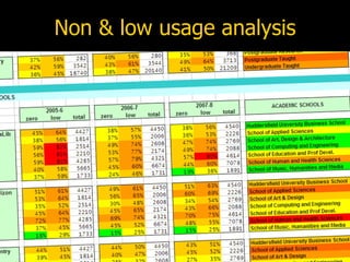 Non & low usage analysis
 