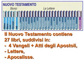 Il Nuovo Testamento contiene
Il Nuovo Testamento contiene
27 libri, suddivisi in:
27 libri, suddivisi in:
- 4 Vangeli + Atti degli Apostoli,
- 4 Vangeli + Atti degli Apostoli,
- Lettere,
- Lettere,
- Apocalisse.
- Apocalisse.
 