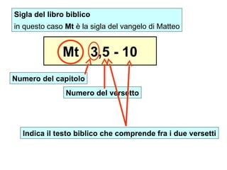 Mt 3,5 - 10
Sigla del libro biblico
in questo caso Mt è la sigla del vangelo di Matteo
Numero del capitolo
Numero del versetto
Indica il testo biblico che comprende fra i due versetti
 