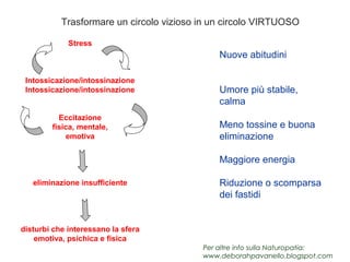 Trasformare un circolo vizioso in un circolo VIRTUOSO
Stress

Nuove abitudini
Intossicazione/intossinazione
Intossicazione/intossinazione
 
Eccitazione
fisica, mentale,
emotiva
 

Umore più stabile,
calma
Meno tossine e buona
eliminazione
Maggiore energia

eliminazione insufficiente

 
disturbi che interessano la sfera
emotiva, psichica e fisica
 
 

Riduzione o scomparsa
dei fastidi

Per altre info sulla Naturopatia:
www.deborahpavanello.blogspot.com

 