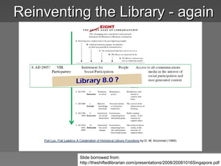 Reinventing the Library - again Slide borrowed from:  http://theshiftedlibrarian.com/presentations/2008/20081016Singapore....