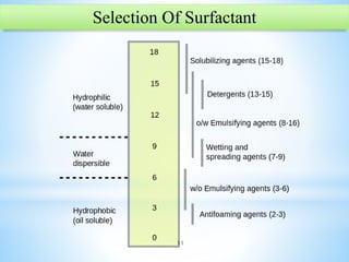 11
Selection Of Surfactant
 