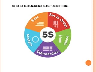 5S (SEIRI, SEITON, SEISO, SEIKETSU, SHITSUKE
 