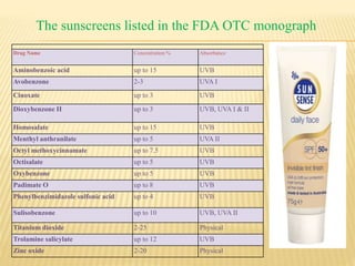 Drug Name Concentration % Absorbance
Aminobenzoic acid up to 15 UVB
Avobenzone 2-3 UVA I
Cinoxate up to 3 UVB
Dioxybenzone II up to 3 UVB, UVA I & II
Homosalate up to 15 UVB
Menthyl anthranilate up to 5 UVA II
Octyl methoxycinnamate up to 7.5 UVB
Octisalate up to 5 UVB
Oxybenzone up to 5 UVB
Padimate O up to 8 UVB
Phenylbenzimidazole sulfonic acid up to 4 UVB
Sulisobenzone up to 10 UVB, UVA II
Titanium dioxide 2-25 Physical
Trolamine salicylate up to 12 UVB
Zinc oxide 2-20 Physical
The sunscreens listed in the FDA OTC monograph
 