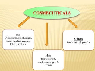 Skin
Deodorants, moisturizers,
facial product, creams,
lotion, perfume
Hair
Hair colorant,
conditioners, gels &
creams
Others
toothpaste & powder
 