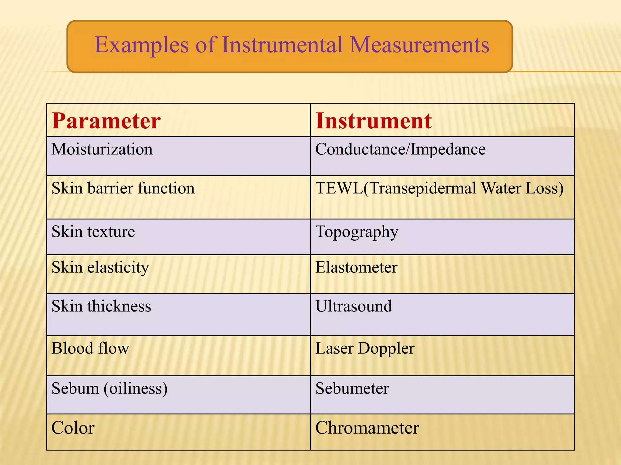 Examples of Instrumental Measurements
Parameter Instrument
Moisturization Conductance/Impedance
Skin barrier function TEWL(Transepidermal Water Loss)
Skin texture Topography
Skin elasticity Elastometer
Skin thickness Ultrasound
Blood flow Laser Doppler
Sebum (oiliness) Sebumeter
Color Chromameter
 