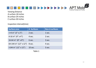 Viewing Distance
A surface‐18 inches
B surface‐24 inches
C f 30 i h
C surface‐30 inches
Inspection interval(time)
Surface area A  Surfaces Non‐A surfaces
<=4 in2  (2” x 2”) 2 sec. 1 sec.
4‐16 in2  (4” x 4”) 4 sec. 2 sec.
16‐64 in2  (8” x 8”) 6 sec. 3 sec.
64‐144 in2  (12” x 12”) 8 sec. 4 sec.
>144 in2  (12” x 12”) 10 sec. 5 sec.
Table 1
14
 