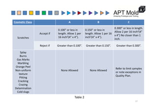 Cosmetic Class A B C
0 100” or less in 0 150” or less in
0.300” or less in length. 
Scratches 
Accept if
0.100  or less in 
length. Allow 1 per 
16 inch2(4” x 4”).
0.150  or less in 
length. Allow 1 per 16
inch2(4” x 4”).
Allow 2 per 16 inch2(4” 
x 4”) No closer than 1 
inch.
Reject if Greater than 0.100”. Greater than 0.150”. Greater than 0.300”.
Splay
B
Burns
Gas Marks
Marbling
Orange Peel
Refer to limit samples
g
Non‐uniform 
texture
Pitting
Cracking
None Allowed None Allowed
Refer to limit samples 
or note exceptions in 
Quality Plan.
Cracking 
Crazing
Delamination
Cold slugs
g
Table 2
17
 