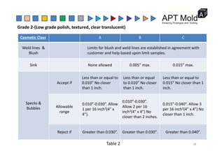Cosmetic Class A B C
Grade 2‐(Low grade polish, textured, clear translucent)
Weld lines  & 
Blush
Limits for blush and weld lines are established in agreement with 
customer and help based upon limit samples.
Sink None allowed 0.005” max. 0.015” max.
Less than or equal to Less than or equal Less than or equal to
Accept if
Less than or equal to 
0.010” No closer 
than 1 inch.
Less than or equal 
to 0.010” No closer 
than 1 inch.
Less than or equal to 
0.015” No closer than 1 
inch.
Specks & 
Bubbles Allowable
range
0.010”‐0.030”. Allow 
1 per 16 inch2(4” x 
4”)
0.010”‐0.030”. 
Allow 2 per 16 
inch2(4” x 4”) No 
0.015”‐0.040”. Allow 3
per 16 inch2(4” x 4”) No 
closer than 1 inch
4 ).
closer than 2 inches.
closer than 1 inch.
Reject if Greater than 0 030” Greater than 0 030” Greater than 0 040”
Reject if Greater than 0.030 . Greater than 0.030 . Greater than 0.040 .
Table 2 18
 
