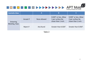Cosmetic Class A B C
0.020” or less. Allow  0.050” or less. Allow 
Smearing, 
Bleeding, Haze.
Accept if None allowed 1 per surface No 
closer than 1 inch.
2 per surface No 
closer than 1 inch.
Reject if Any found Greater than 0.020”. Greater than 0.050”.
Table 2
Table 2
23
 