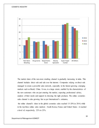 COSMETIC INDUSTRY
18
Departmentof ManagementSDMCET
The market share of the non-store retailing channel is gradually increasing in india. This
channel includes direct sale and sale over the internet. Companies relying on direct sale
managed to create a powerful sales network, especially in the fastest-growing emerging
markets such as Brazil, China. It was, to a large extent, enabled by the characteristics of
the new customers who are just entering the market, expecting professional advice,
analysis of their needs and support in choosing the right products. The online cosmetics
sales channel is also growing fast as per International’s estimates,
the online channel’s share in the global cosmetics sales reached 15-20% in 2014, while
in the top three online sales markets - South Korea, France and United States - it reached
a level of, respectively, 22% to 25%.
0
5
10
15
20
25
30
Non Store
Retailing
Drug stores Deparments
Store
Beauty
Specialist
Super Hyper
market
All Others
2012
2013
2014
 