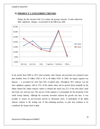 COSMETIC INDUSTRY
19
Departmentof ManagementSDMCET
4) PRODUCT CATEGORIES TRENDS:
During the first decade of the 21st century the product structure of sales underwent
fairly significant changes, as presented in the following table.
In the period from 2000 to 2013 total cosmetics sales (beauty and personal care products) more
than doubled: from 25 billion USD to 82 to 90 billion USD. In 2000, the largest segment was
haircare – it accounted for more than 20% of global sales. Throughout 2013 skincare was the
most significant segment, with its 23% of the market share and its growth driven primarily by the
Indian market.The Indian skincare market is divided into facial care (2/3 of the total sales), hand
and body care and sun care. The success of this segment is a prerequisite for the prosperity of the
whole beauty industry. Although the economic downturn reduced the growth rate here, it was
possible to restore its pre-recession growth in subsequent years. A particularity of the indian
skincare markets is the leading role of face-whitening products, as pale skin continues to be
considered the beauty ideal in india.
0.00%
5.00%
10.00%
15.00%
20.00%
25.00%
30.00%
35.00%
Skin Care Hair Care Color Fragrances Toileteries Others
2012
2014
 