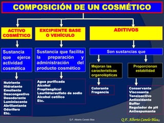 COMPOSICIÓN DE UN COSMÉTICO
ACTIVO
COSMÉTICO
ADITIVOS
Sustancia
que ejerce
actividad
cosmética
Son sustancias que
Q.F. Alberto Canelo Blas 42Q.F. Alberto Canelo Blas
Mejoran las
características
organolépticas
Proporcionan
estabilidad
EXCIPIENTE BASE
O VEHÍCULO
Sustancia que facilita
la preparación y
administración del
producto cosmético
Colorante
Fragancia
Conservante
Viscosante
Tensioactivo
Antioxidante
Buffer
Regulador de pH
Antiespumante
Nutriente
Hidratante
Emoliente
Descongestivo
Desodorante
Luminiscente
Abrillantante
Odorífero
Etc.
Agua purificada
Alcohol
Propilenglicol
Laurilétersulfato de sodio
Alcohol cetílico
Etc.
 