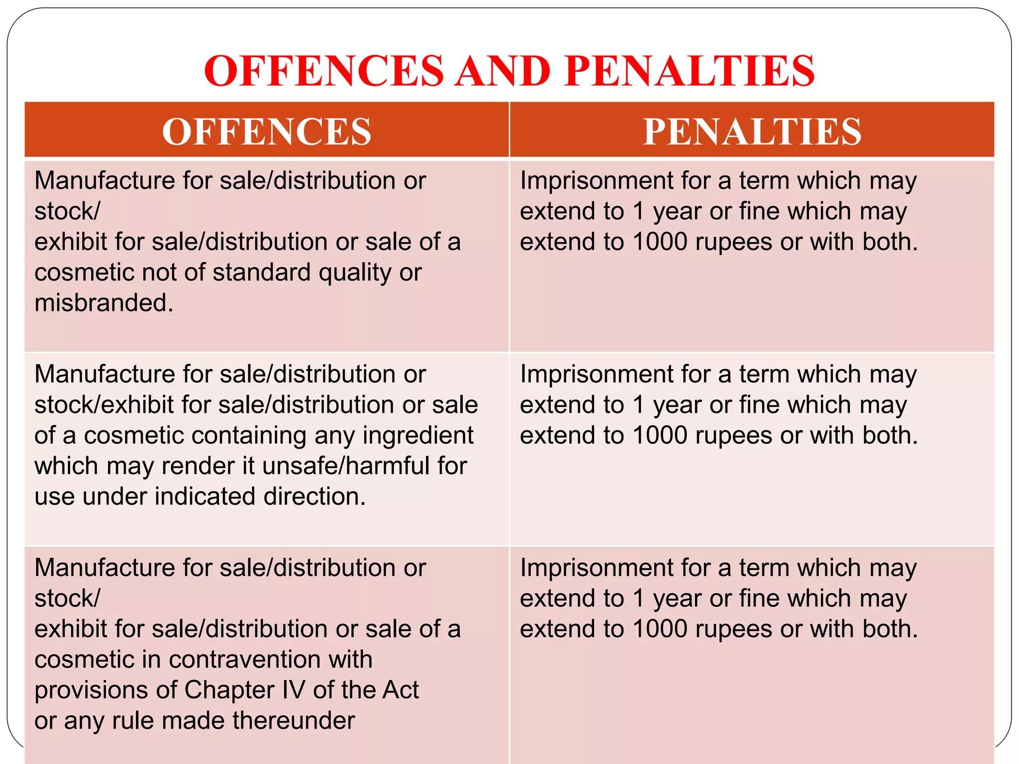 OFFENCES PENALTIES
Manufacture for sale/distribution or
stock/
exhibit for sale/distribution or sale of a
cosmetic not of standard quality or
misbranded.
Imprisonment for a term which may
extend to 1 year or fine which may
extend to 1000 rupees or with both.
Manufacture for sale/distribution or
stock/exhibit for sale/distribution or sale
of a cosmetic containing any ingredient
which may render it unsafe/harmful for
use under indicated direction.
Imprisonment for a term which may
extend to 1 year or fine which may
extend to 1000 rupees or with both.
Manufacture for sale/distribution or
stock/
exhibit for sale/distribution or sale of a
cosmetic in contravention with
provisions of Chapter IV of the Act
or any rule made thereunder
Imprisonment for a term which may
extend to 1 year or fine which may
extend to 1000 rupees or with both.
OFFENCES AND PENALTIES
 