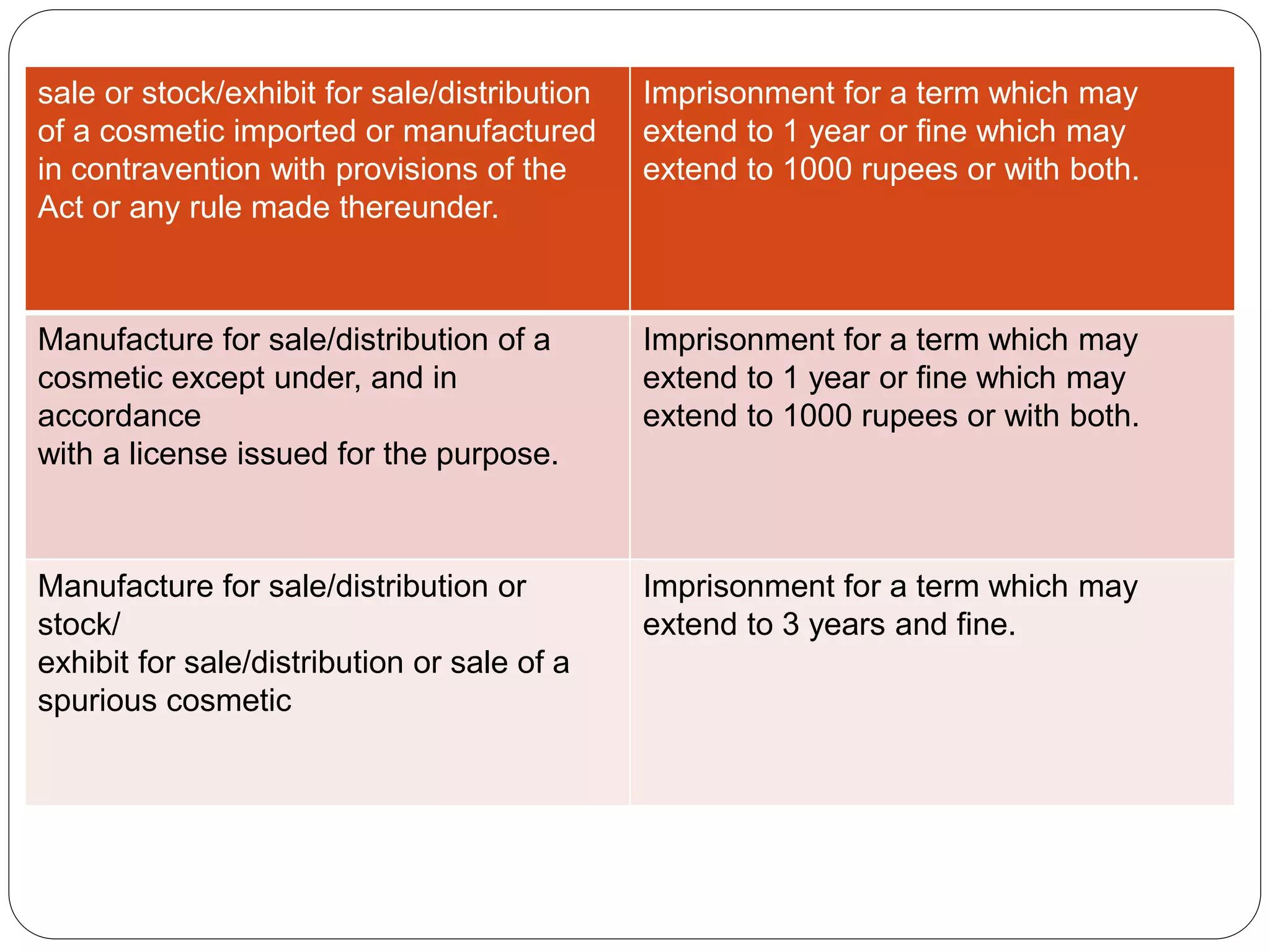 sale or stock/exhibit for sale/distribution
of a cosmetic imported or manufactured
in contravention with provisions of the
Act or any rule made thereunder.
Imprisonment for a term which may
extend to 1 year or fine which may
extend to 1000 rupees or with both.
Manufacture for sale/distribution of a
cosmetic except under, and in
accordance
with a license issued for the purpose.
Imprisonment for a term which may
extend to 1 year or fine which may
extend to 1000 rupees or with both.
Manufacture for sale/distribution or
stock/
exhibit for sale/distribution or sale of a
spurious cosmetic
Imprisonment for a term which may
extend to 3 years and fine.
 