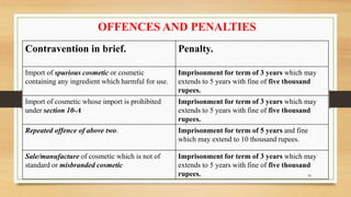 Contravention in brief. Penalty.
Import of spurious cosmetic or cosmetic
containing any ingredient which harmful for use.
Imprisonment for term of 3 years which may
extends to 5 years with fine of five thousand
rupees.
Import of cosmetic whose import is prohibited
under section 10-A
Imprisonment for term of 3 years which may
extends to 5 years with fine of five thousand
rupees.
Repeated offence of above two. Imprisonment for term of 5 years and fine
which may extend to 10 thousand rupees.
Sale/manufacture of cosmetic which is not of
standard or misbranded cosmetic
Imprisonment for term of 3 years which may
extends to 5 years with fine of five thousand
rupees.
OFFENCES AND PENALTIES
34
 