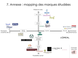 7. Annexe : mapping des marques étudiées  Présence web Possibilités achat Promesse  d’estime de soi Promesse  de performance Site marque e-shop dédié Médias sociaux Beauté  naturelle Expertise Efficacité Vente en ligne Enseignes spécialisées Concept Low-cost 