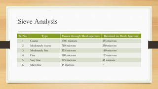 Sieve Analysis
Sr. No. Type Passes through Mesh aperture Retained on Mesh Aperture
1 Coarse 1700 microns 355 microns
2 Moderately coarse 710 microns 250 microns
3 Moderately fine 355 microns 180 microns
4 Fine 180 microns 125 microns
5 Very fine 125 microns 45 microns
6 Microfine 45 microns ~
 