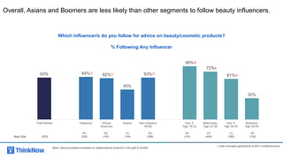 Overall, Asians and Boomers are less likely than other segments to follow beauty influencers.
Which influencer/s do you fo...