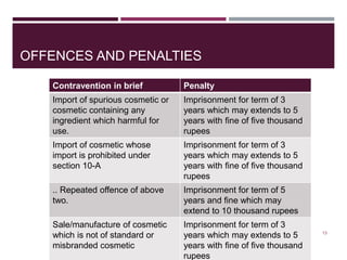 OFFENCES AND PENALTIES
13
Contravention in brief Penalty
Import of spurious cosmetic or
cosmetic containing any
ingredient which harmful for
use.
Imprisonment for term of 3
years which may extends to 5
years with fine of five thousand
rupees
Import of cosmetic whose
import is prohibited under
section 10-A
Imprisonment for term of 3
years which may extends to 5
years with fine of five thousand
rupees
.. Repeated offence of above
two.
Imprisonment for term of 5
years and fine which may
extend to 10 thousand rupees
Sale/manufacture of cosmetic
which is not of standard or
misbranded cosmetic
Imprisonment for term of 3
years which may extends to 5
years with fine of five thousand
rupees
 