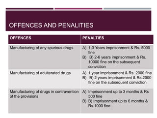 OFFENCES AND PENALITIES
31
OFFENCES PENALTIES
Manufacturing of any spurious drugs A) 1-3 Years imprisonment & Rs. 5000
fine
B) B) 2-6 years imprisonment & Rs.
10000 fine on the subsequent
conviction
Manufacturing of adulterated drugs A) 1 year imprisonment & Rs. 2000 fine
B) B) 2 years imprisonment & Rs.2000
fine on the subsequent conviction
Manufacturing of drugs in contravention
of the provisions
A) Imprisonment up to 3 months & Rs
500 fine
B) B) Imprisonment up to 6 months &
Rs.1000 fine .
 