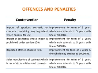 OFFENCES AND PENALTIES
Contravention Penalty
Import of spurious cosmetic or
cosmetic containing any ingredient
which harmful for use.
Imprisonment for term of 3 years
which may extends to 5 years with
fine of 5000 Rs.
Import of cosmetics whose import is
prohibited under section 10-A
Imprisonment for term of 3 years
which may extends to 5 years with
fine of 5000 Rs.
Repeated offence of above two. Imprisonment for term of 5 years &
fine which may extends to 10000 Rs.
Sale/ manufacture of cosmetic which
is not of std or misbranded cosmetic
Imprisonment for term of 3 years
which may extends to 5 years with
fine of 5000 Rs.
 