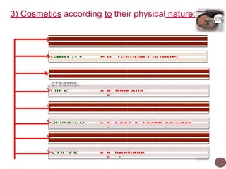 3) Cosmetics according to their physical nature:
AEROSOLS- e.g. Hair perfumes
CAKES - e.g. Compact powder
EMULSION - e.g. Cold & Vanishing
creams.
OILS - e.g. hair oils.
PASTE- e.g. Tooth paste.
POWDER - e.g. Face & Tooth powder.
SOLUTION- e.g. Aftershave & hand Lotion.
STICKS- e.g. lipsticks
7/8/2016
6
 