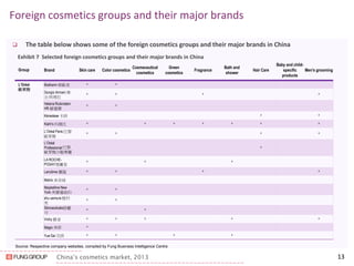 China’s cosmetics market, 2013 
Foreign cosmetics groups and their major brands 
13 
The table below shows some of the foreign cosmetics groups and their major brands in China Exhibit 7 Selected foreign cosmetics groups and their major brands in China 
Source: Respective company websites, compiled by Fung Business Intelligence Centre 
Group 
Brand 
Skin care 
Color cosmetics 
Cosmeceutical cosmetics 
Green cosmetics 
Fragrance 
Bath and shower 
Hair Care 
Baby and child- specific products 
Men's grooming 
L’Oréal 歐萊雅 
Biotherm 碧歐泉 
^ 
^ 
Giorgio Armani 喬 治 阿瑪尼 
^ 
^ 
^ 
^ 
Helena Rubinstein HR 赫蓮娜 
^ 
^ 
Kérastase 卡詩 
^ 
^ 
Kiehl’s 科顏氏 
^ 
^ 
^ 
^ 
^ 
^ 
^ 
L’Oréal Paris 巴黎 歐萊雅 
^ 
^ 
^ 
^ 
L’Oréal Professional 巴黎 歐萊雅沙龍專屬 
^ 
LA ROCHE- POSAY理膚泉 
^ 
^ 
^ 
Lancôme 蘭蔻 
^ 
^ 
^ 
^ 
Matrix 美奇絲 
Maybelline New York 美寶蓮紐約 
^ 
^ 
shu uemura 植村 秀 
^ 
^ 
Skinceuticals修麗 可 
^ 
^ 
Vichy 薇姿 
^ 
^ 
^ 
^ 
^ 
Magic 美即 
^ 
Yue Sai 羽西 
^ 
^ 
^ 
^  