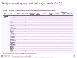 China’s cosmetics market, 2013 
Foreign cosmetics groups and their major brands (Cont’d) 
15 
Exhibit 7 Selected foreign cosmetics groups and their major brands in China (Cont’d) 
Source: Respective company websites, compiled by Fung Business Intelligence Centre 
Group 
Brand 
Skin care 
Color cosmetics 
Cosmeceutical cosmetics 
Green cosmetics 
Fragrance 
Bath and shower 
Hair Care 
Baby and child- specific products 
Men's grooming 
Shiseido 資 生堂 
Anessa 安熱沙 
^ 
Aqua Label 水之印 
^ 
Aquair 水之密語 
^ 
^ 
^ 
Aupres 歐珀萊 
^ 
^ 
^ 
Be 彼嘉 
^ 
^ 
Clé de peau beauté 珂麗柏蒂 
^ 
^ 
Dicila 蒂思嵐 
^ 
^ 
DQ 蒂珂 
^ 
^ 
^ 
^ 
Elixir Superieur 怡麗 絲爾優悅活顏 
^ 
^ 
Elixir White 怡麗絲 爾 純肌淨白 
^ 
Hand Cream 美潤護 手霜 
^ 
Handasui 肌水 
^ 
IPSA 茵芙莎 
^ 
^ 
Joico 嘉珂 
^ 
Kuyura 可悠然 
^ 
Melanreduce 臻白無 瑕 
^ 
Perfect 洗顔專科 
^ 
PF-COVER 無瑕修 顏 
^ 
Pure & Mild 泊美 
^ 
^ 
^ 
Pure & Mile Soi 泊美 舒亞 
^ 
^ 
Shiseido Eudermine 紅色蜜露 
^ 
Shiseido Professional 資生堂專業美髮 
^ 
^ 
Shiseido 資生堂 
^ 
^ 
^ 
^ 
Super Mild 惠潤 
^ 
^ 
Tsubaki 絲蓓綺 
^ 
UNO 吾諾 
^ 
Urara 悠萊 
^ 
^ 
^ 
Za 姬芮 
^ 
^  
