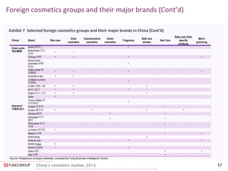 China’s cosmetics market, 2013 
Foreign cosmetics groups and their major brands (Cont’d) 
17 
Exhibit 7 Selected foreign cosmetics groups and their major brands in China (Cont’d) 
Source: Respective company websites, compiled by Fung Business Intelligence Centre 
Group 
Brand 
Skin care 
Color cosmetics 
Cosmeceutical cosmetics 
Green cosmetics 
Fragrance 
Bath and shower 
Hair Care 
Baby and child- specific products 
Men's grooming 
Estée Lauder 雅詩蘭黛 
Beiersdorf 拜爾斯道夫 
Aramis 雅男士 
^ 
Bobbi Brown 芭比 波朗 
^ 
^ 
Clinique 倩碧 
^ 
^ 
^ 
^ 
Donna Karan Cosmetics 唐娜 凱倫 
^ 
Estée Lauder 雅 詩蘭黛 
^ 
^ 
^ 
^ 
Good Skin Labs 
^ 
^ 
Jo Malone London 祖瑪瓏 
^ 
La Mer 海藍之謎 
^ 
^ 
^ 
M.A.C. 魅可 
^ 
^ 
^ 
Origins 悅木之源 
^ 
^ 
^ 
Osiao 
^ 
Tommy Hilfiger 唐 美希緋格 
^ 
Costyle 珂絲美 
^ 
Eucerin 優色林 
^ 
^ 
^ 
^ 
Hairsong 順爽 
^ 
^ 
Herbexpert 草本 優萃 
^ 
^ 
iSPA Home 悅美 芳達 
^ 
La Prairie 莱珀妮 
^ 
Maestro 美濤 
^ 
^ 
NIVEA Body 
^ 
Nivea for men 
^ 
^ 
NIVEA Visage 
^ 
NIVEA 妮維雅 
^ 
^ 
Sdew 風影 
^ 
^ 
Slek 舒雷 
^  