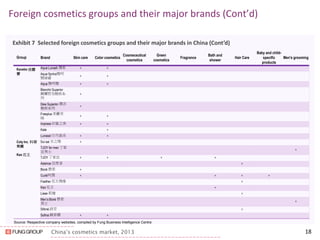 China’s cosmetics market, 2013 
Foreign cosmetics groups and their major brands (Cont’d) 
18 
Exhibit 7 Selected foreign cosmetics groups and their major brands in China (Cont’d) 
Source: Respective company websites, compiled by Fung Business Intelligence Centre 
Group 
Brand 
Skin care 
Color cosmetics 
Cosmeceutical cosmetics 
Green cosmetics 
Fragrance 
Bath and shower 
Hair Care 
Baby and child- specific products 
Men's grooming 
Kanebo 佳麗 寶 
Coty Inc. 科蒂 集團 
Kao 花王 
Aqua Lunash 潤希 
^ 
^ 
Aqua Sprina雅呵 雅絲睿 
^ 
^ 
Aqua 雅呵雅 
^ 
^ 
Blanchir Superior 馥蘭哲兒極致系 列 
^ 
Dew Superior 潤活 極致系列 
^ 
Freeplus 芙麗芳 絲 
^ 
^ 
Impress 印象之美 
^ 
^ 
Kate 
^ 
Lunasol 日月晶采 
^ 
^ 
Sui sai 水之璨 
^ 
TJOY for men 丁家 宜男士 
^ 
TJOY 丁家宜 
^ 
^ 
^ 
^ 
Asience 亞羨姿 
^ 
Bioré 碧柔 
^ 
Curél珂潤 
^ 
^ 
^ 
^ 
Feather 花王飛逸 
^ 
Kao 花王 
^ 
Liese 莉婕 
^ 
Men’s Bioré 碧柔 男士 
^ 
Sifoné 詩芬 
^ 
Sofina 蘇菲娜 
^ 
^  